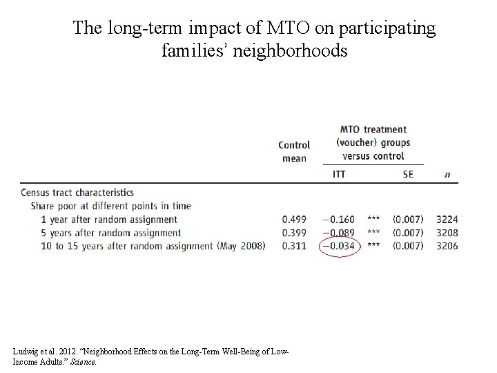 The long-term impact of MTO on participating families’ neighborhoods Ludwig et al. 2012. “Neighborhood