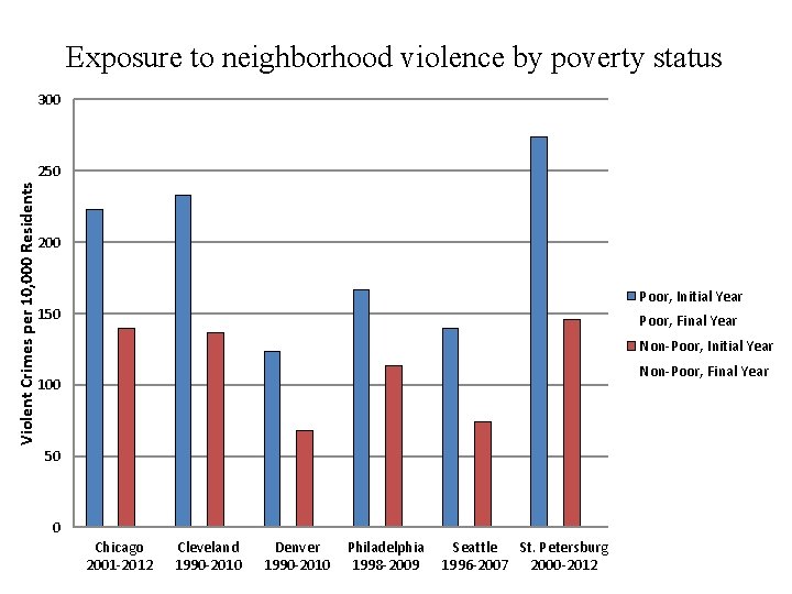 Exposure to neighborhood violence by poverty status 300 Violent Crimes per 10, 000 Residents