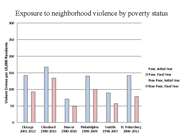 Exposure to neighborhood violence by poverty status 300 Violent Crimes per 10, 000 Residents