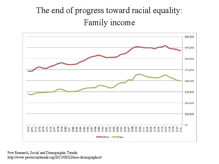 The end of progress toward racial equality: Family income Pew Research, Social and Demographic