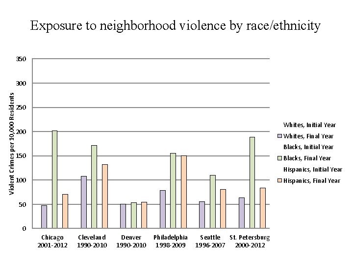 Exposure to neighborhood violence by race/ethnicity 350 Violent Crimes per 10, 000 Residents 300