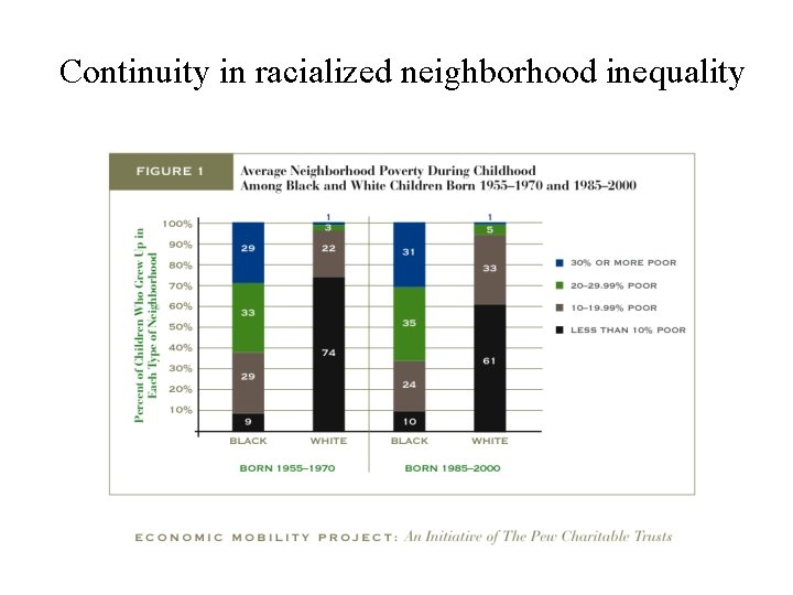 Continuity in racialized neighborhood inequality 