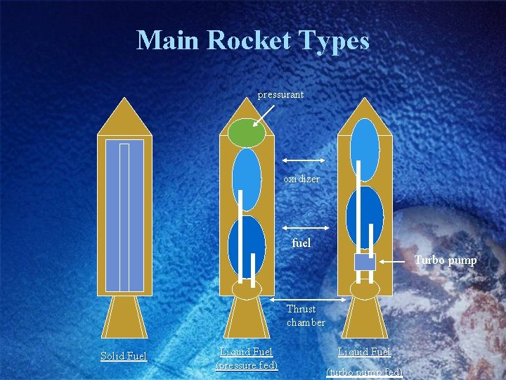 Main Rocket Types pressurant oxidizer fuel Turbo pump Thrust chamber Solid Fuel Liquid Fuel