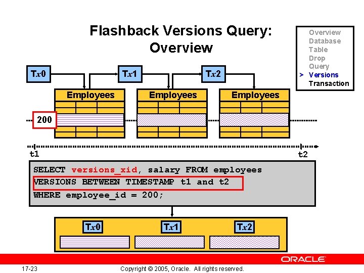 Flashback Versions Query: Overview Tx 0 Tx 1 Employees Tx 2 Employees Overview Database