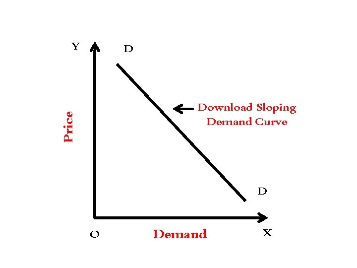 Y D Price Download Sloping Demand Curve D O Demand X 