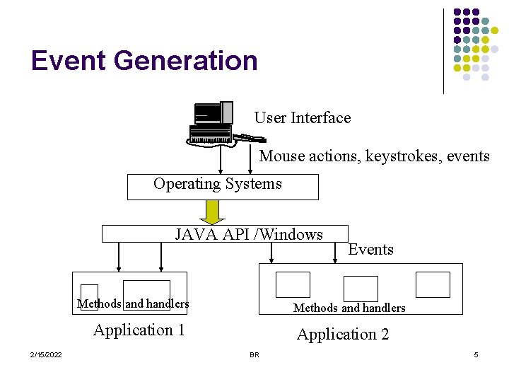 Event Generation User Interface Mouse actions, keystrokes, events Operating Systems JAVA API /Windows Methods