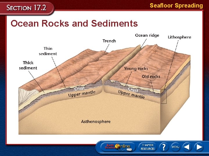 Seafloor Spreading Ocean Rocks and Sediments 
