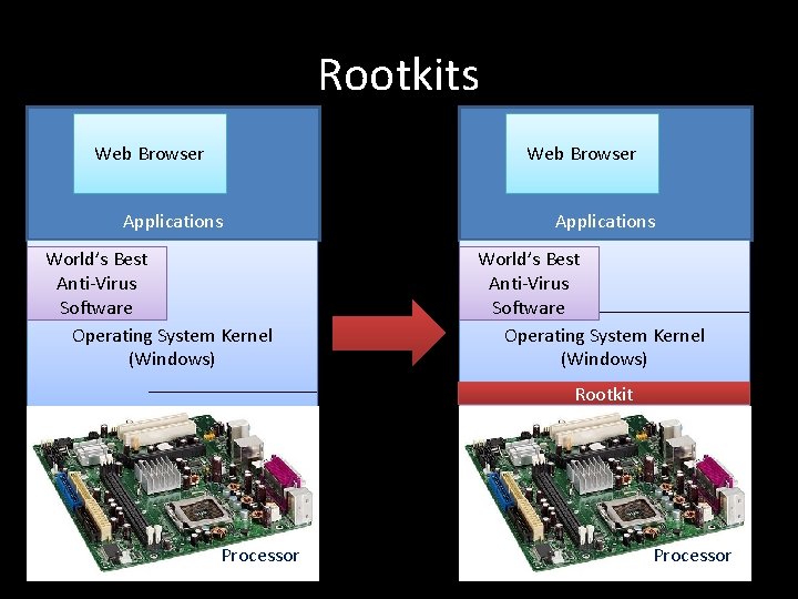 Rootkits Web Browser Applications World’s Best Anti-Virus Software Operating System Kernel (Windows) Rootkit Computer