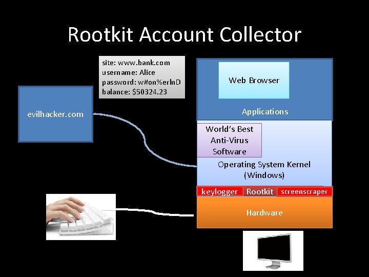 Rootkit Account Collector site: www. bank. com username: Alice password: w#on%erln. D balance: $50324.