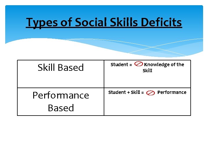 Types of Social Skills Deficits Skill Based Performance Based Student = Knowledge of the