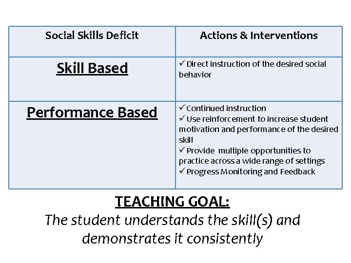 Social Skills Deficit Skill Based Performance Based Actions & Interventions üDirect instruction of the