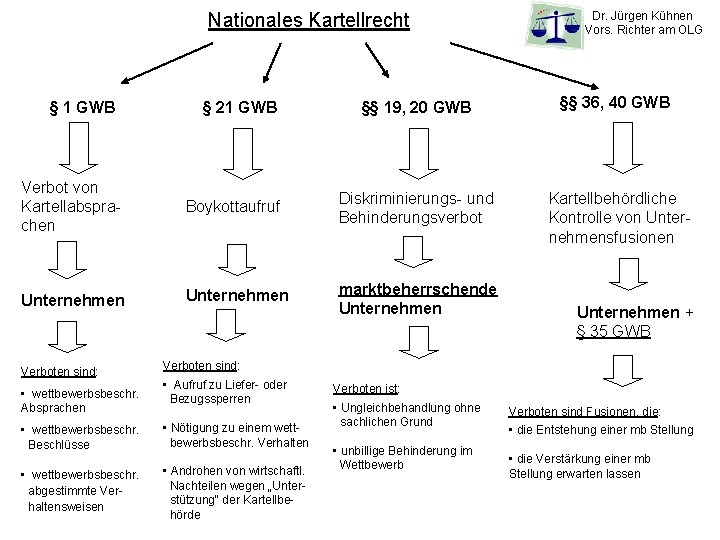 Nationales Kartellrecht § 1 GWB § 21 GWB §§ 19, 20 GWB §§ 36,