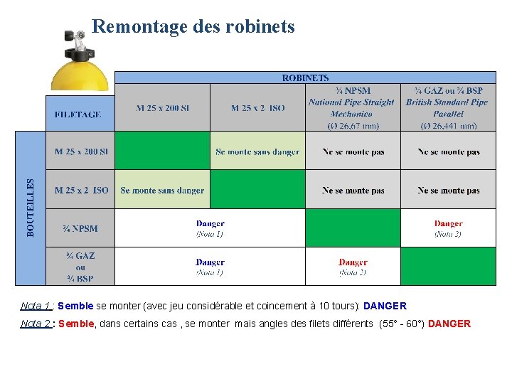 Remontage des robinets Nota 1 : Semble se monter (avec jeu considérable et coincement