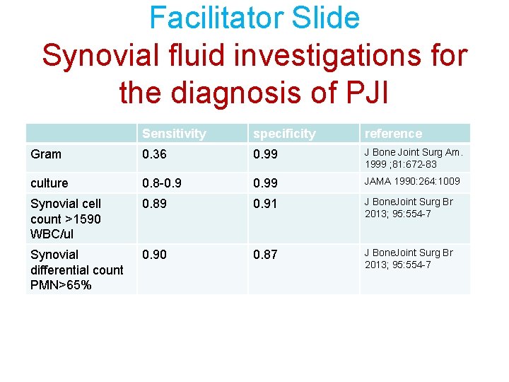 Facilitator Slide Synovial fluid investigations for the diagnosis of PJI Sensitivity specificity reference Gram