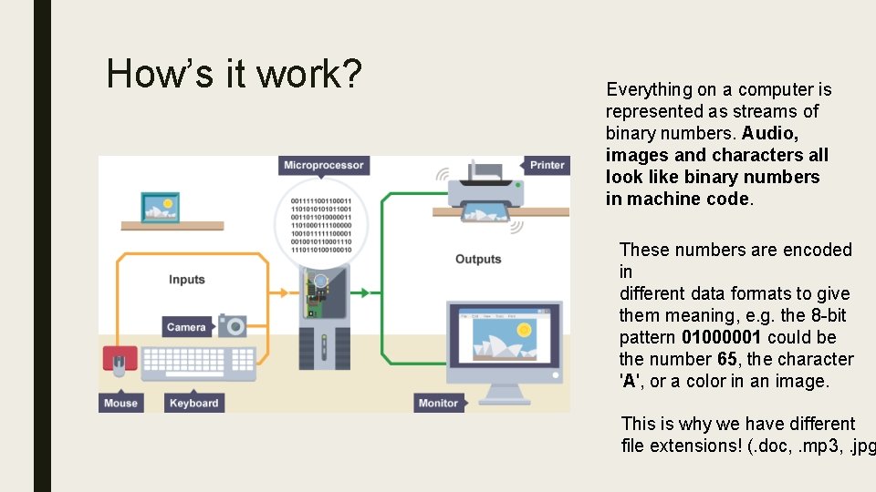 How’s it work? Everything on a computer is represented as streams of binary numbers. How’s it work? Everything on a computer is represented as streams of binary numbers.