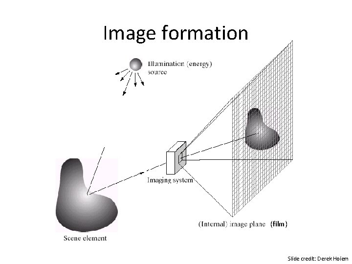 Image formation (film) Slide credit: Derek Hoiem 