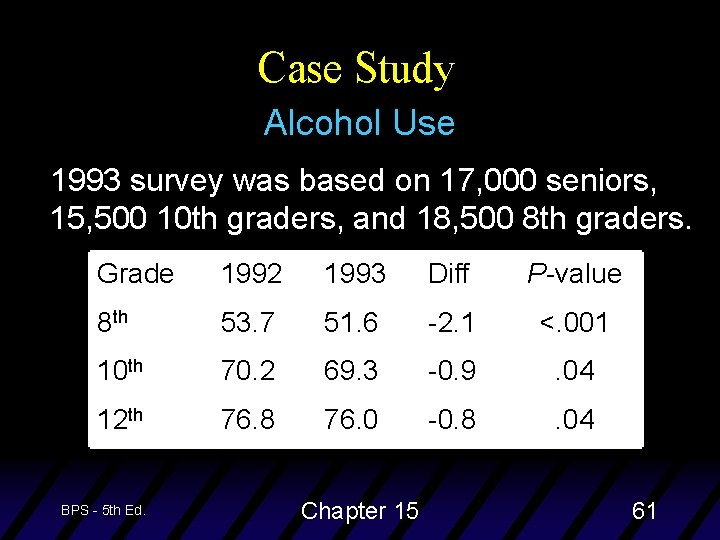 Case Study Alcohol Use 1993 survey was based on 17, 000 seniors, 15, 500