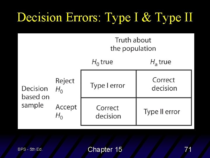Decision Errors: Type I & Type II BPS - 5 th Ed. Chapter 15
