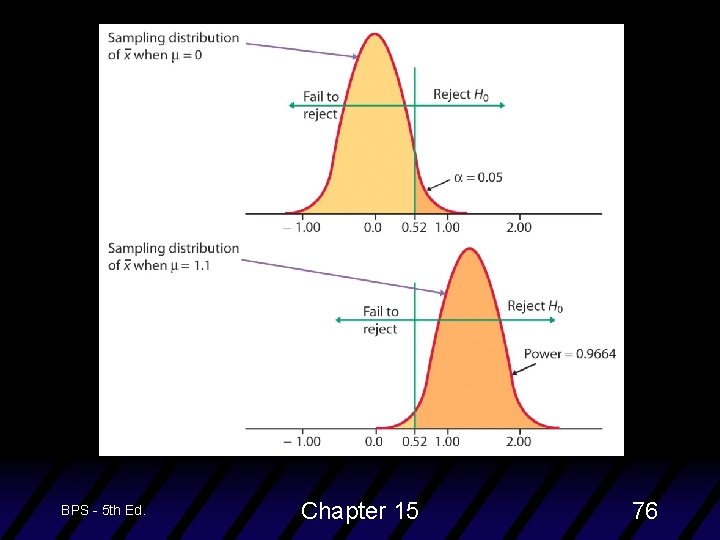 BPS - 5 th Ed. Chapter 15 76 