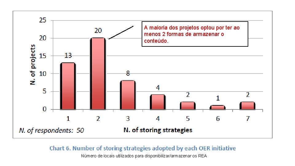 A maioria dos projetos optou por ter ao menos 2 formas de armazenar o