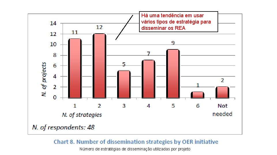 Há uma tendência em usar vários tipos de estratégia para disseminar os REA Número