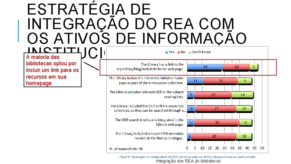 ESTRATÉGIA DE INTEGRAÇÃO DO REA COM OS ATIVOS DE INFORMAÇÃO INSTITUCIONAL A maioria das