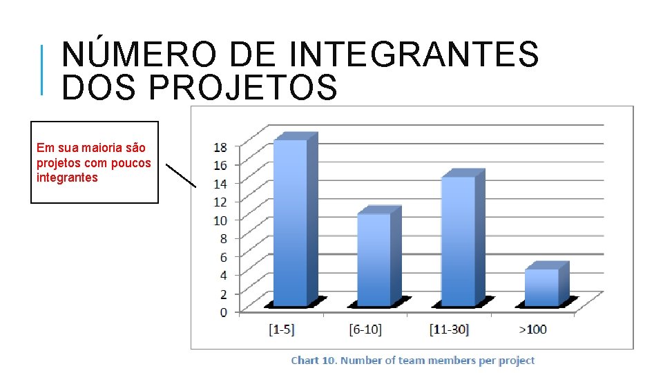 NÚMERO DE INTEGRANTES DOS PROJETOS Em sua maioria são projetos com poucos integrantes 