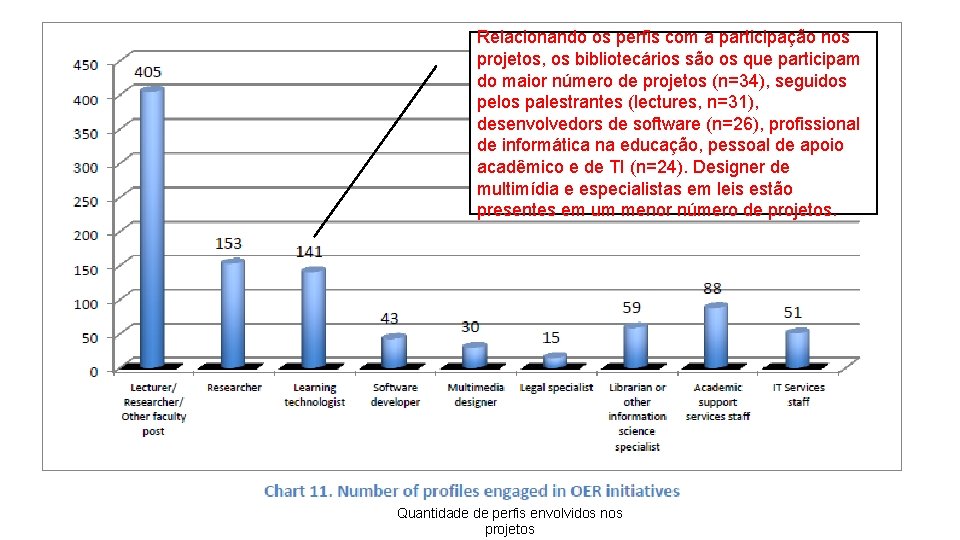 Relacionando os perfis com a participação nos projetos, os bibliotecários são os que participam