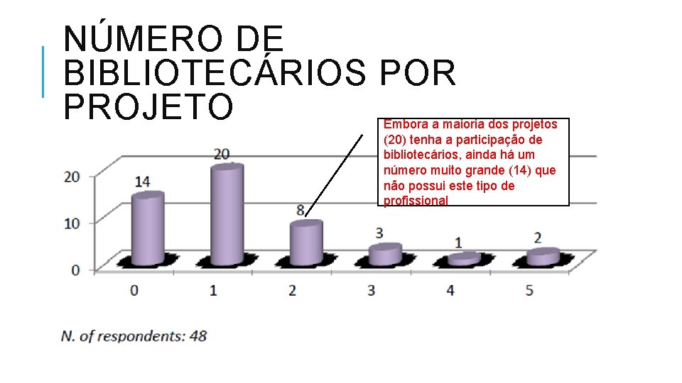 NÚMERO DE BIBLIOTECÁRIOS POR PROJETO Embora a maioria dos projetos (20) tenha a participação