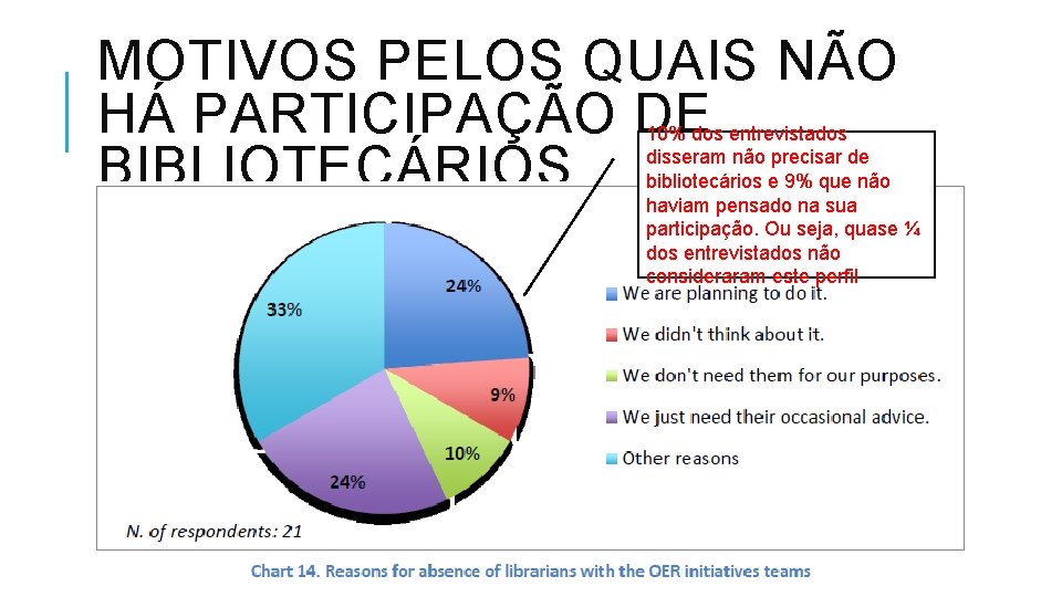 MOTIVOS PELOS QUAIS NÃO HÁ PARTICIPAÇÃO DE BIBLIOTECÁRIOS 10% dos entrevistados disseram não precisar