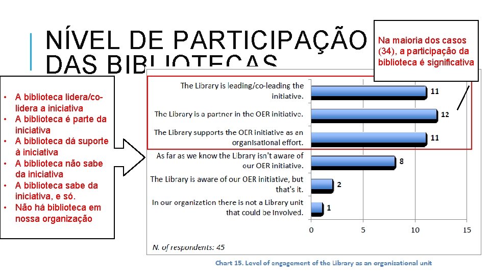 NÍVEL DE PARTICIPAÇÃO DAS BIBLIOTECAS • A biblioteca lidera/colidera a iniciativa • A biblioteca