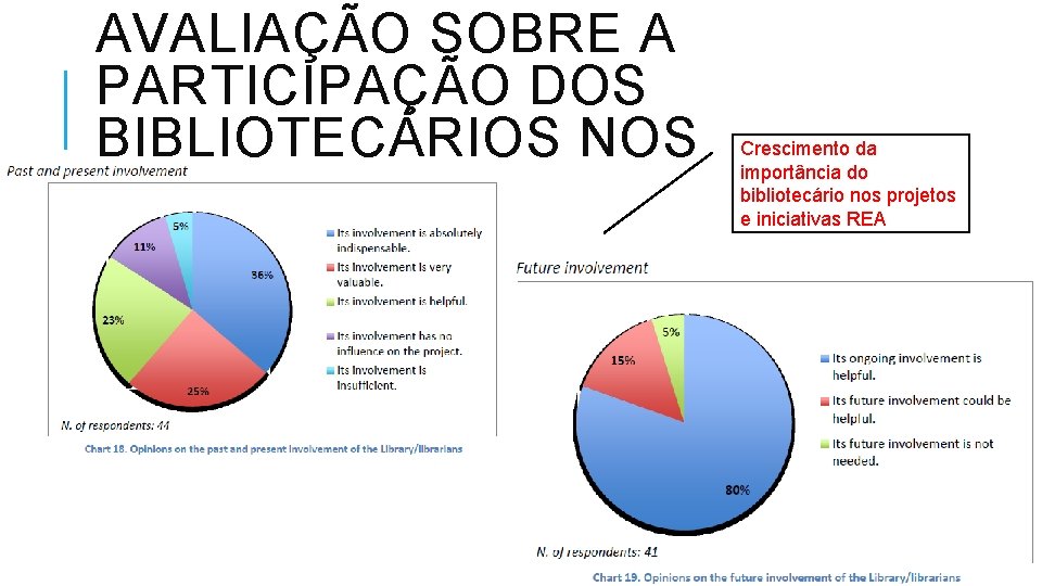 AVALIAÇÃO SOBRE A PARTICIPAÇÃO DOS BIBLIOTECÁRIOS NOS PROJETOS Crescimento da importância do bibliotecário nos