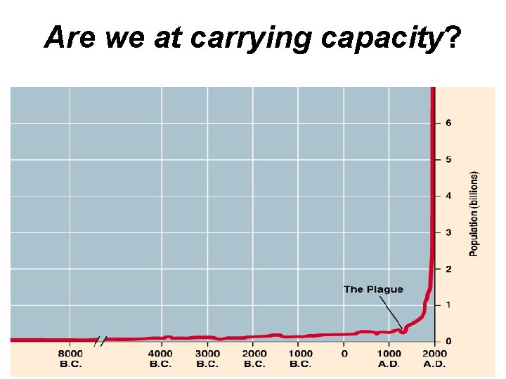 Are we at carrying capacity? 