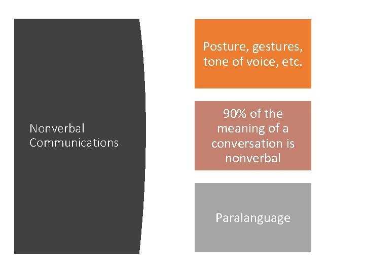 Posture, gestures, tone of voice, etc. Nonverbal Communications 90% of the meaning of a