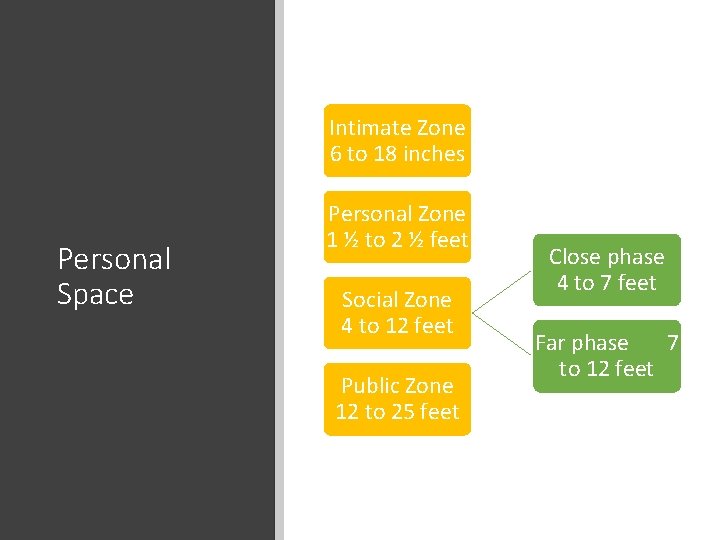 Intimate Zone 6 to 18 inches Personal Space Personal Zone 1 ½ to 2
