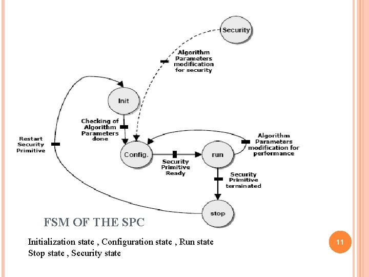 FSM OF THE SPC Initialization state , Configuration state , Run state Stop state