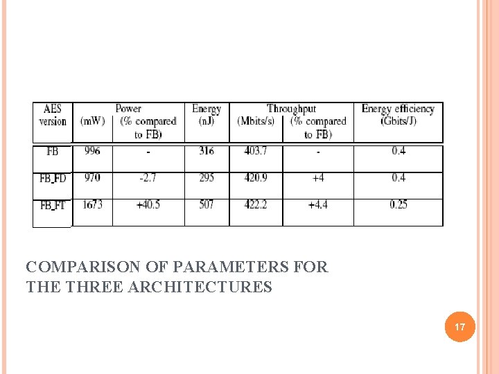 COMPARISON OF PARAMETERS FOR THE THREE ARCHITECTURES 17 