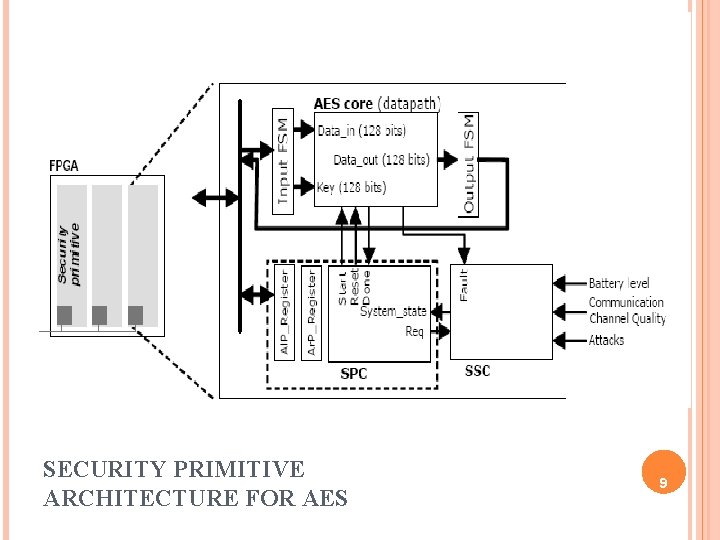 SECURITY PRIMITIVE ARCHITECTURE FOR AES 9 