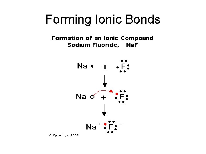 Forming Ionic Bonds 