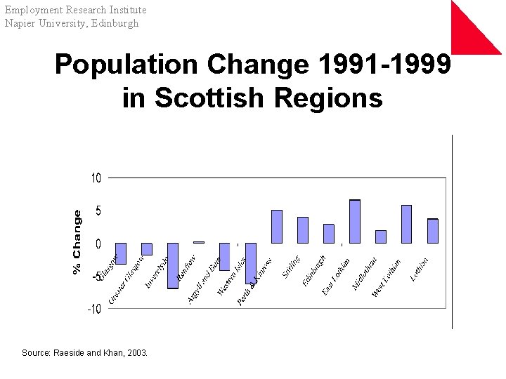 Employment Research Institute Napier University, Edinburgh Population Change 1991 -1999 in Scottish Regions Source: