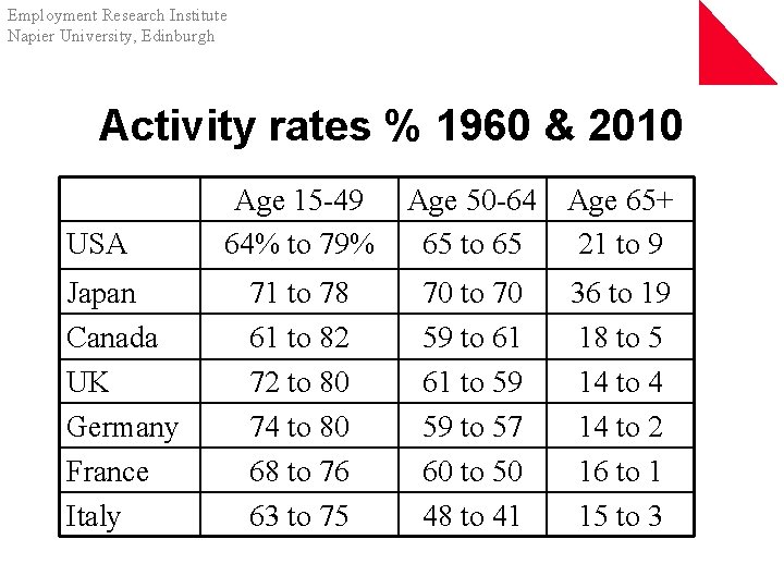 Employment Research Institute Napier University, Edinburgh Activity rates % 1960 & 2010 USA Japan