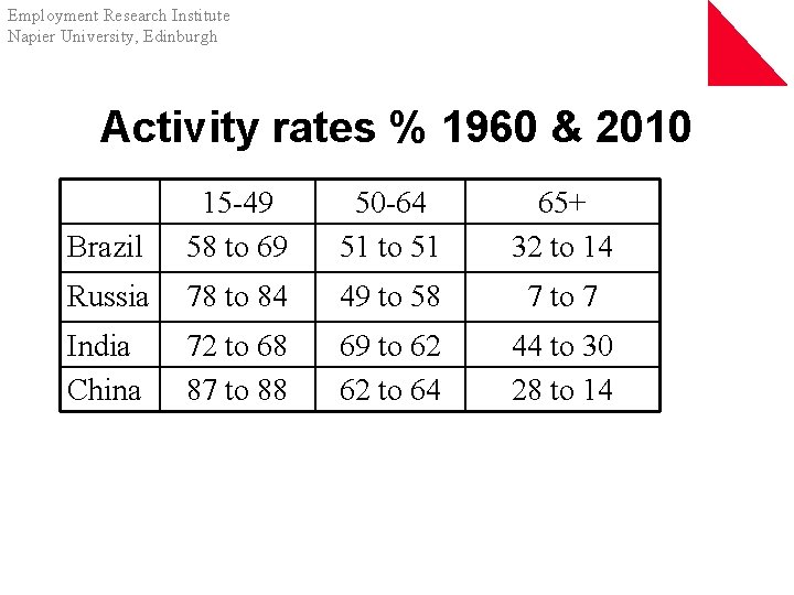 Employment Research Institute Napier University, Edinburgh Activity rates % 1960 & 2010 Brazil 15