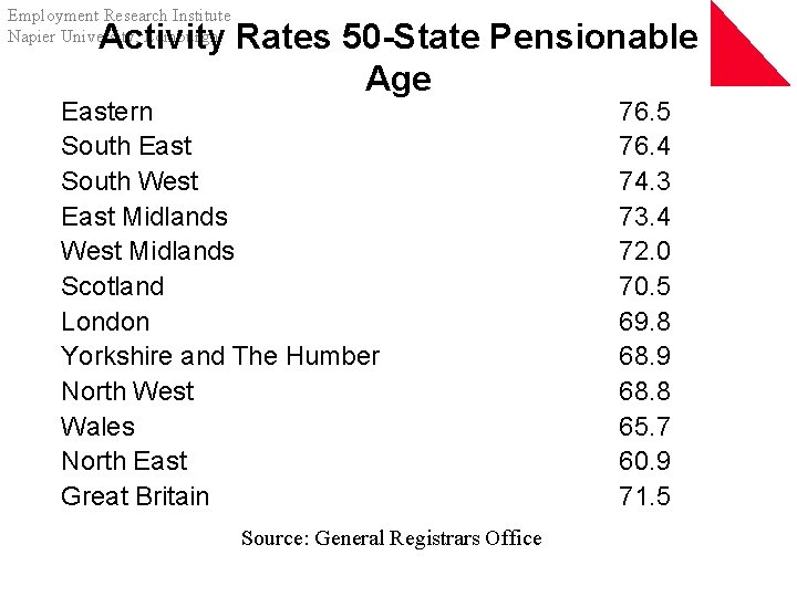 Employment Research Institute Napier University, Edinburgh Activity Rates 50 -State Pensionable Age Eastern South