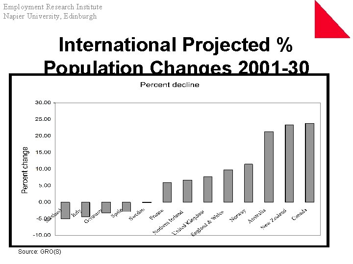 Employment Research Institute Napier University, Edinburgh International Projected % Population Changes 2001 -30 Source: