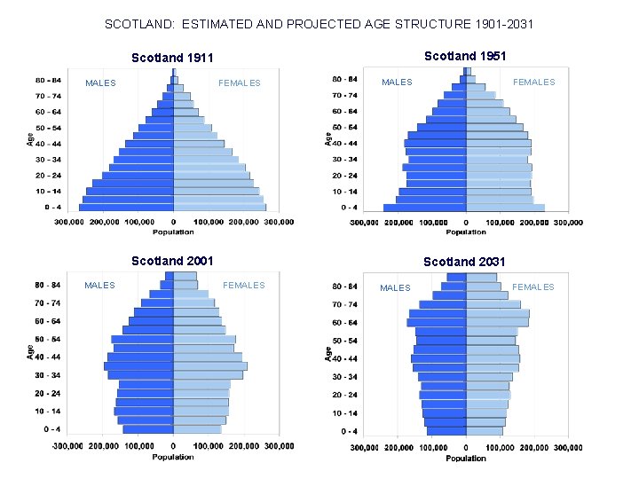 SCOTLAND: ESTIMATED AND PROJECTED AGE STRUCTURE 1901 -2031 Scotland 1951 Scotland 1911 MALES FEMALES