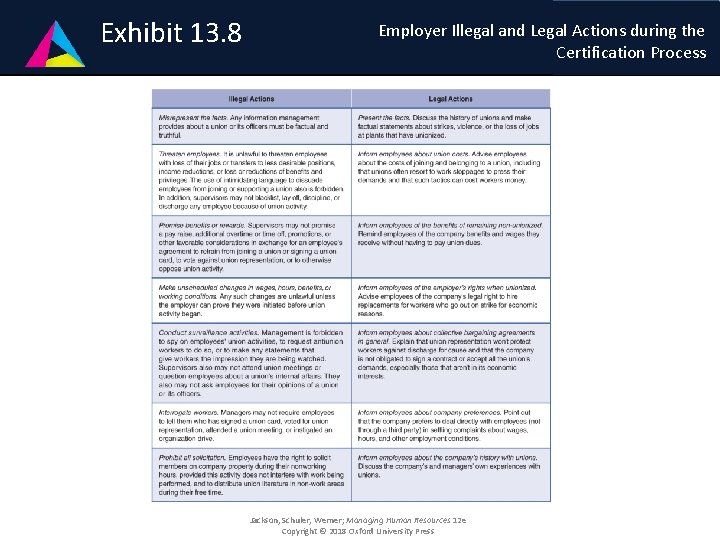 Exhibit 1 -4 13. 8 Employer Illegal and Legal Actions during the Certification Process
