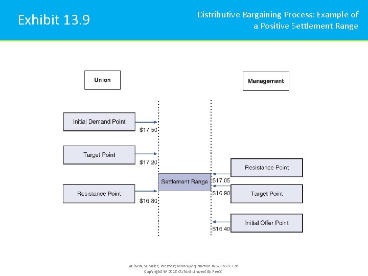 Exhibit 13. 9 Distributive Bargaining Process: Example of a Positive Settlement Range Jackson, Schuler,