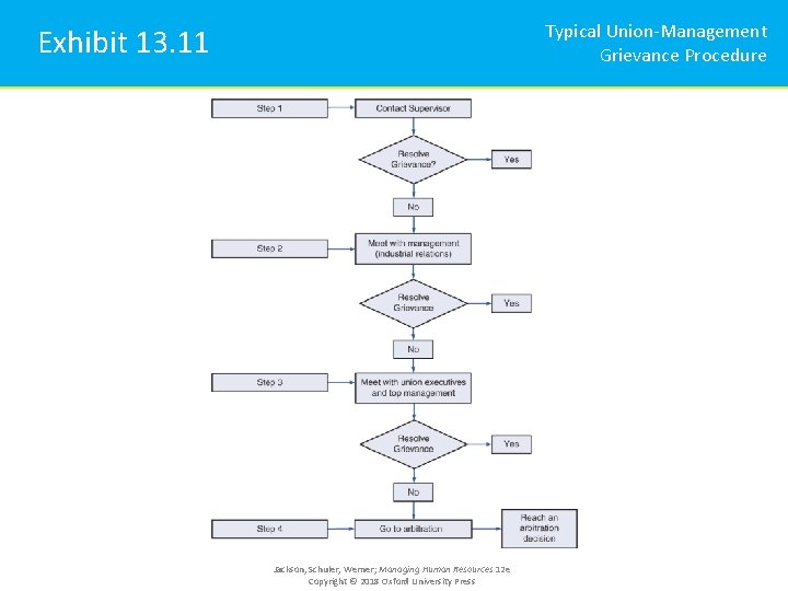 Typical Union-Management Grievance Procedure Exhibit 13. 11 Jackson, Schuler, Werner; Managing Human Resources 12