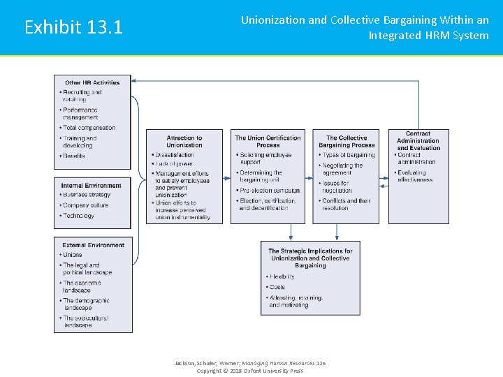 Exhibit 13. 1 Unionization and Collective Bargaining Within an Integrated HRM System Jackson, Schuler,