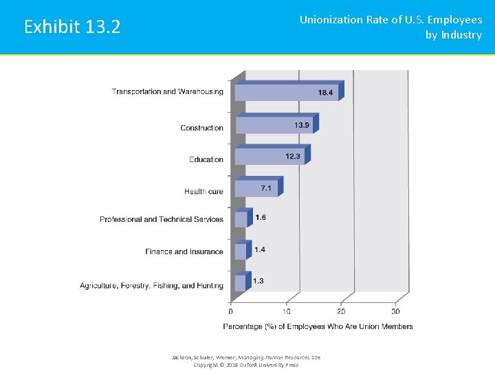 Exhibit 13. 2 Unionization Rate of U. S. Employees by Industry Jackson, Schuler, Werner;